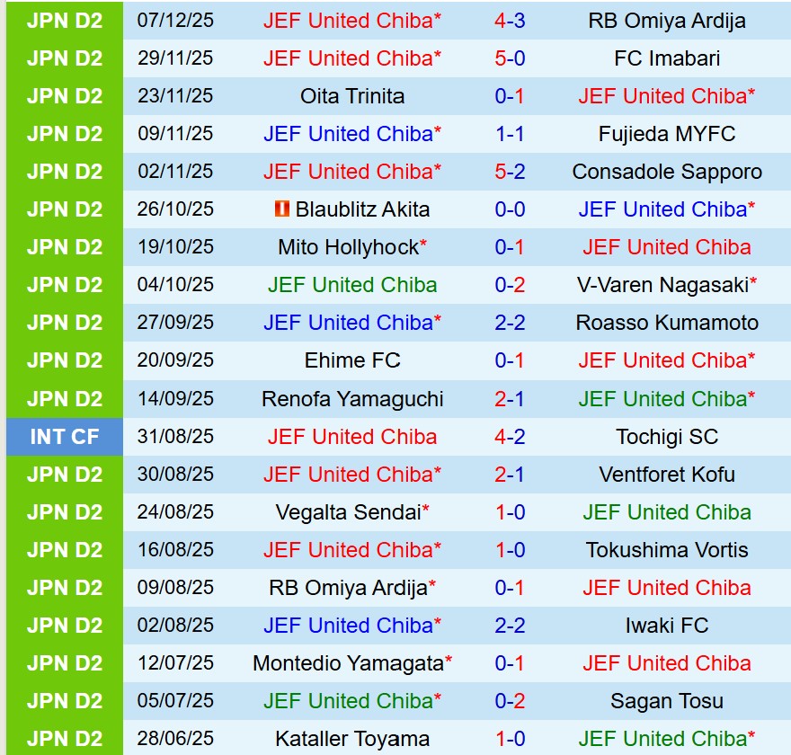 Nhận định JEF United Chiba vs Tokushima Vortis 11h05 ngày 1312 (Play-off VĐQG Nhật Bản) 2 Nhận định JEF United Chiba vs Tokushima Vortis 11h05 ngày 1312 (Play-off VĐQG Nhật Bản) 2