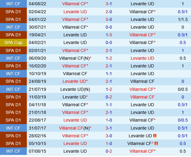 Levante vs Villarreal