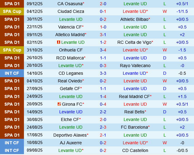 Levante vs Villarreal