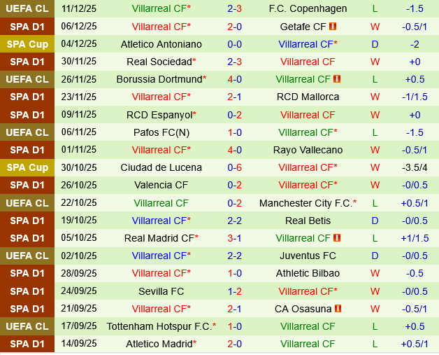 Levante vs Villarreal