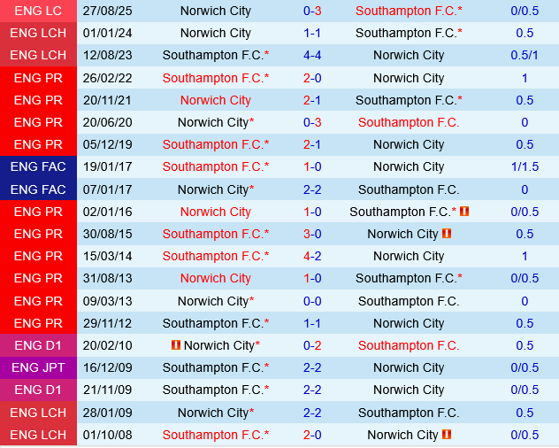 Norwich vs Southampton
