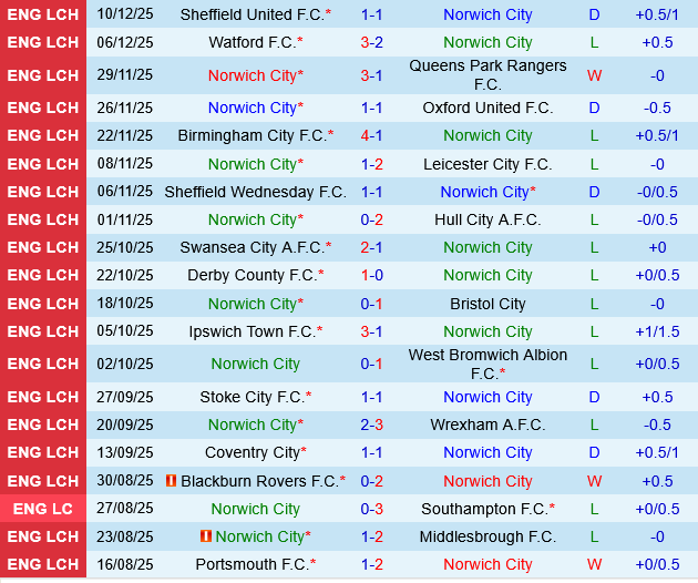 Norwich vs Southampton
