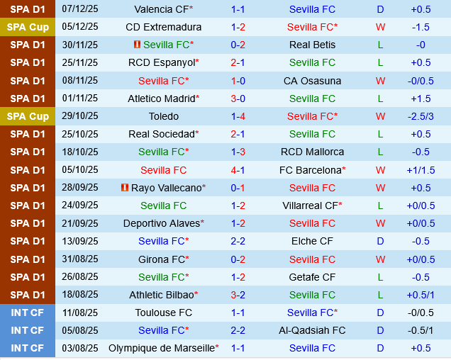 Sevilla vs Real Oviedo
