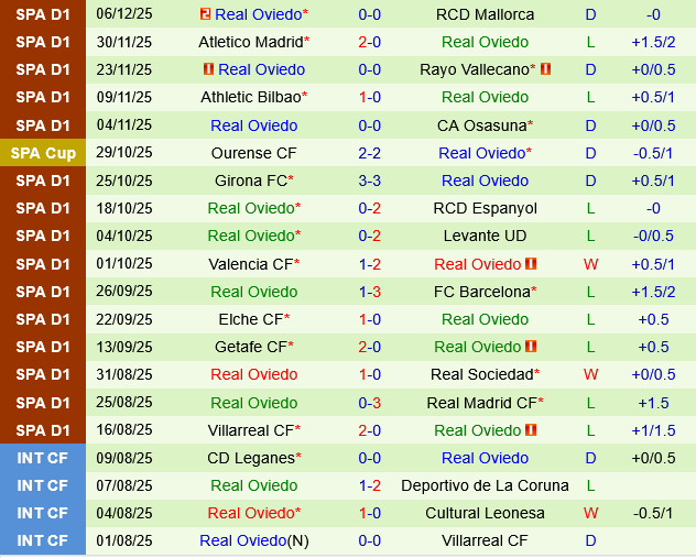 Sevilla vs Real Oviedo