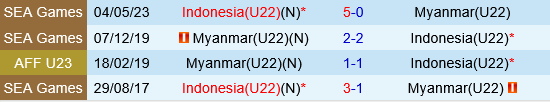 U22 Indonesia vs U22 Myanmar U22 Indonesia vs U22 Myanmar