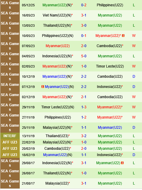 U22 Indonesia vs U22 Myanmar U22 Indonesia vs U22 Myanmar