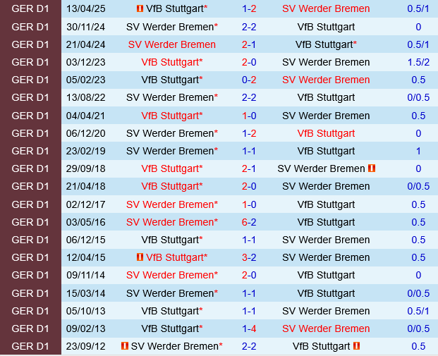 Werder Bremen vs Stuttgart Werder Bremen vs Stuttgart