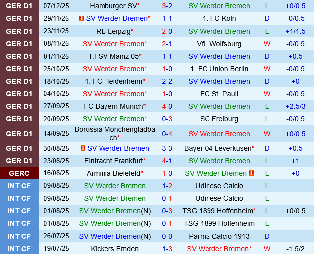 Werder Bremen vs Stuttgart Werder Bremen vs Stuttgart