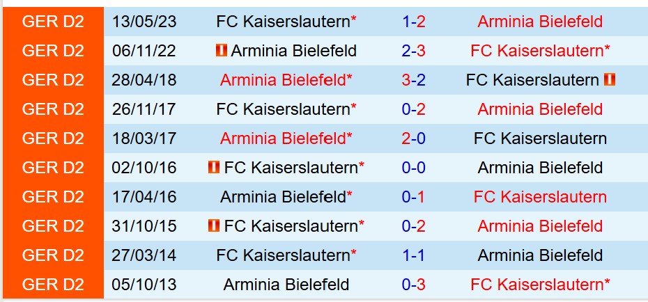 Nhận định Arminia Bielefeld vs Kaiserslautern 19h00 ngày 1312 (Hạng 2 Đức) 1