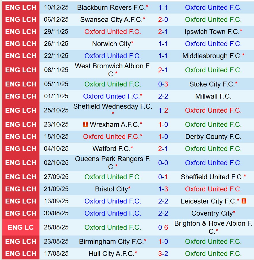 Nhận định Oxford United vs Preston 19h30 ngày 1312 (Hạng Nhất Anh) 2