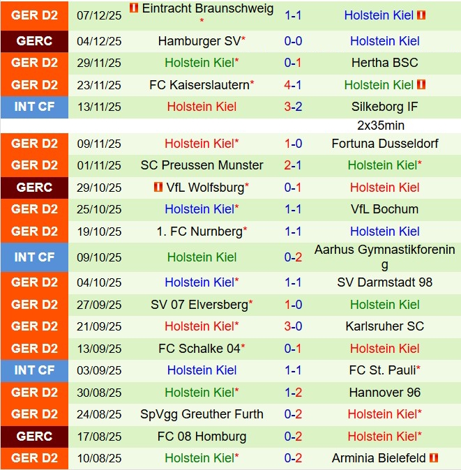 Nhận định Magdeburg vs Holstein Kiel 19h00 ngày 1312 (Hạng 2 Đức 202526) 3