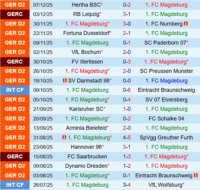 Nhận định Magdeburg vs Holstein Kiel 19h00 ngày 1312 (Hạng 2 Đức 202526) 2