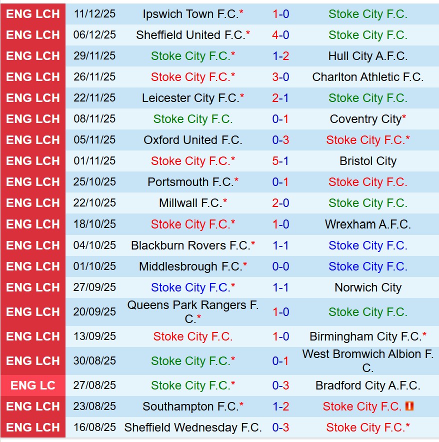 Nhận định Stoke vs Swansea 19h30 ngày 1312 (Hạng Nhất Anh) 2 Nhận định Stoke vs Swansea 19h30 ngày 1312 (Hạng Nhất Anh) 2