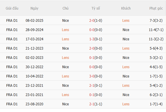 Nhận định Lens vs Nice (23h15 ngày 1412) Củng cố ngôi đầu 5 Nhận định Lens vs Nice (23h15 ngày 1412) Củng cố ngôi đầu 5