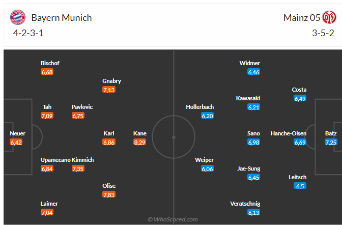 Nhận định Bayern Munich vs Mainz (23h30 ngày 1412) Tiếp đà chiến thắng 6 Nhận định Bayern Munich vs Mainz (23h30 ngày 1412) Tiếp đà chiến thắng 6