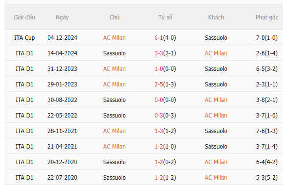 Nhận định AC Milan vs Sassuolo (18h30 ngày 1412) Không dễ thắng cách biệt 5 Nhận định AC Milan vs Sassuolo (18h30 ngày 1412) Không dễ thắng cách biệt 5