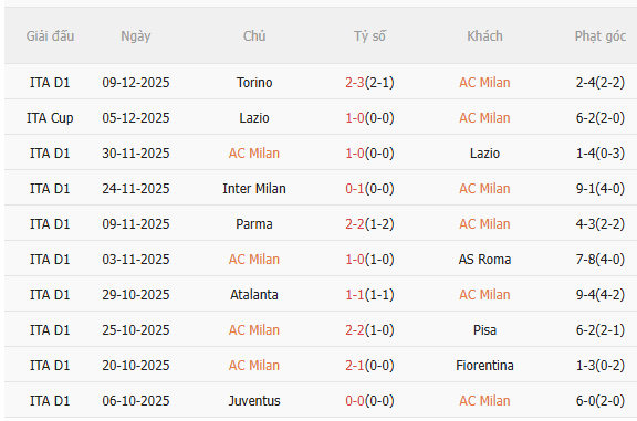 Nhận định AC Milan vs Sassuolo (18h30 ngày 1412) Không dễ thắng cách biệt 3 Nhận định AC Milan vs Sassuolo (18h30 ngày 1412) Không dễ thắng cách biệt 3