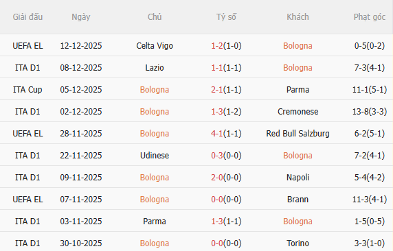 Nhận định Bologna vs Juventus (2h45 ngày 1512) Lại chia điểm 3 Nhận định Bologna vs Juventus (2h45 ngày 1512) Lại chia điểm 3