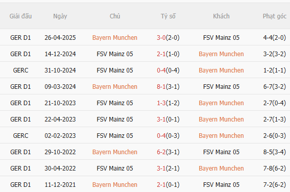 Nhận định Bayern Munich vs Mainz (23h30 ngày 1412) Tiếp đà chiến thắng 5 Nhận định Bayern Munich vs Mainz (23h30 ngày 1412) Tiếp đà chiến thắng 5