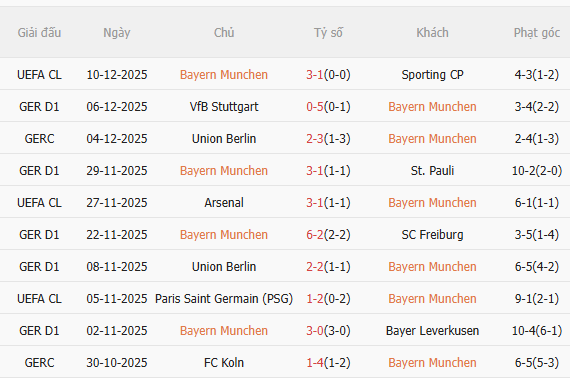 Nhận định Bayern Munich vs Mainz (23h30 ngày 1412) Tiếp đà chiến thắng 3 Nhận định Bayern Munich vs Mainz (23h30 ngày 1412) Tiếp đà chiến thắng 3