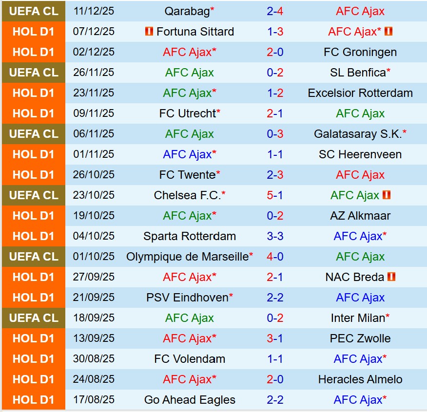 Nhận định Ajax vs Feyenoord 20h30 ngày 1412 (VĐQG Hà Lan) 2