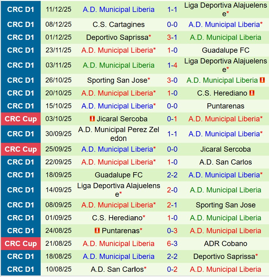 Nhận định Alajuelense vs Municipal Liberia 9h00 ngày 1412 (VĐQG Costa Rica) 2 Nhận định Alajuelense vs Municipal Liberia 9h00 ngày 1412 (VĐQG Costa Rica) 2