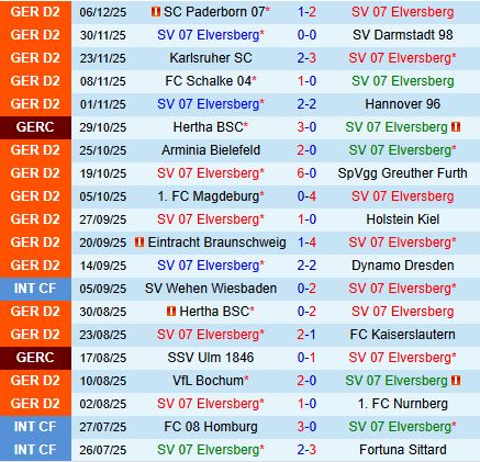 Nhận định Elversberg vs Fortuna Dusseldorf 19h30 ngày 1412 (Hạng 2 Đức 202526) 2