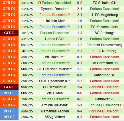 Nhận định Elversberg vs Fortuna Dusseldorf 19h30 ngày 1412 (Hạng 2 Đức 202526) 3