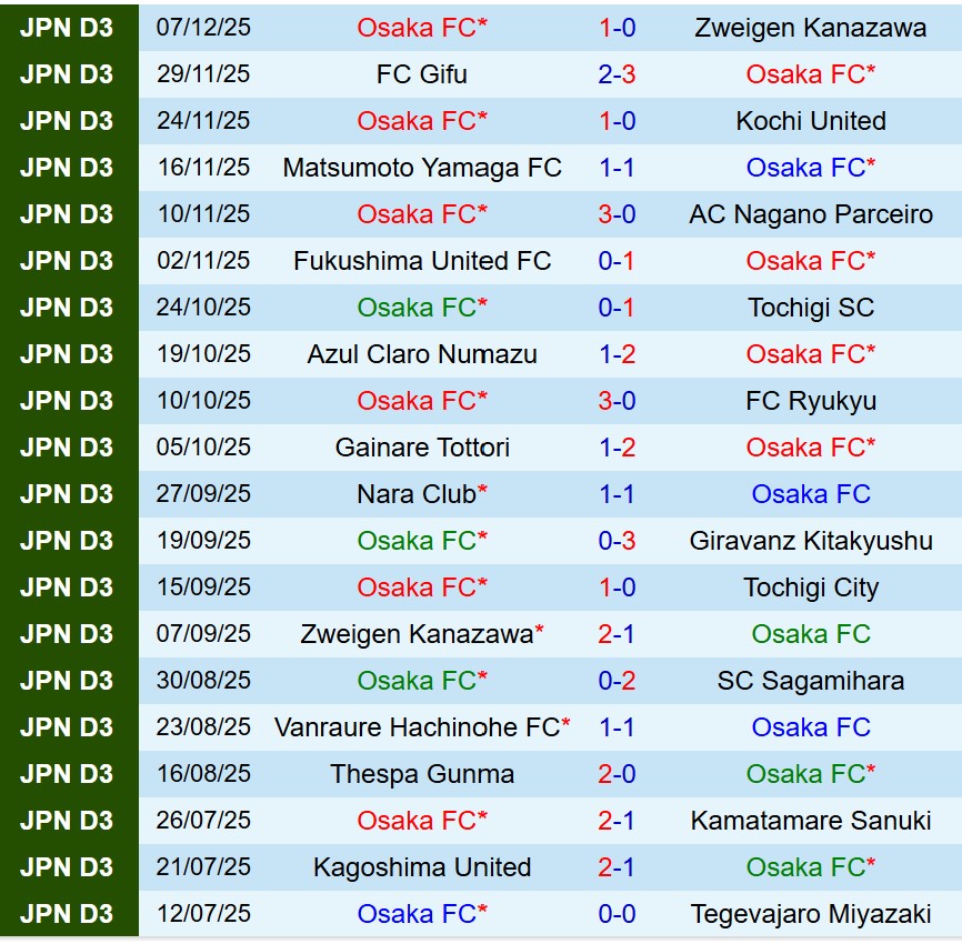 Nhận định FC Osaka vs Tegevajaro Miyazaki 11h00 ngày 1412 (Play-off Hạng 2 Nhật Bản) 2 Nhận định FC Osaka vs Tegevajaro Miyazaki 11h00 ngày 1412 (Play-off Hạng 2 Nhật Bản) 2