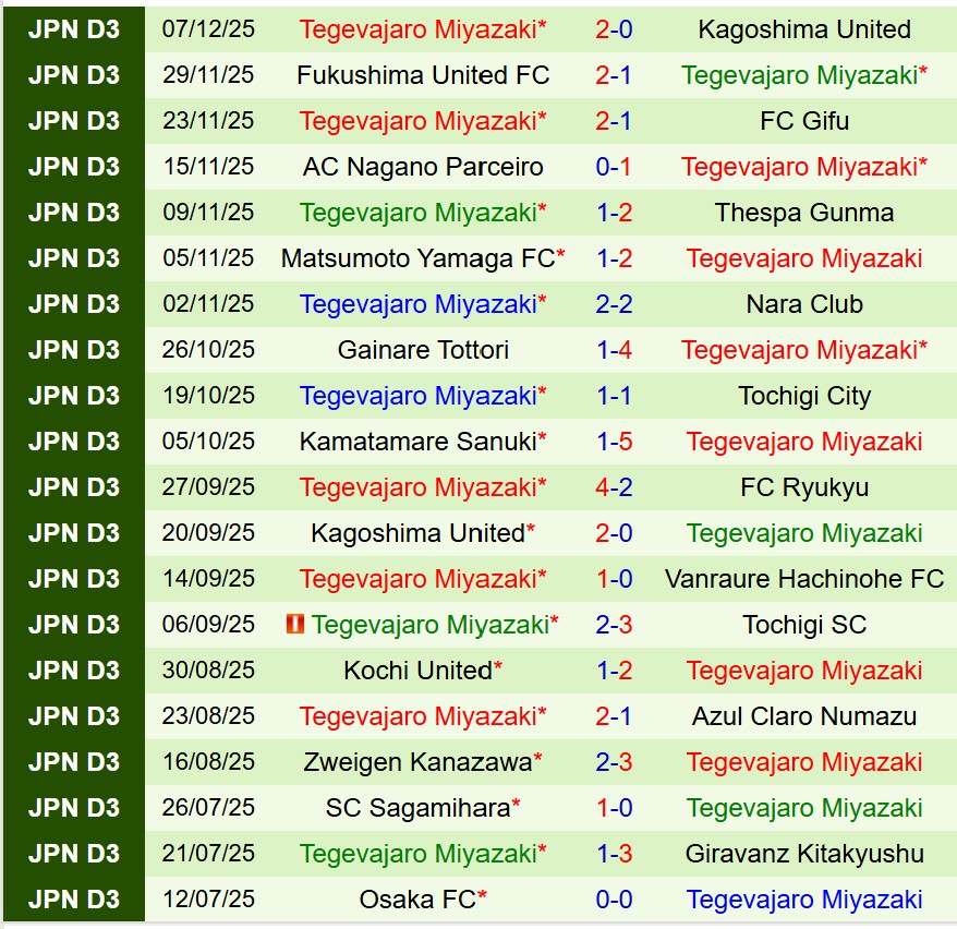 Nhận định FC Osaka vs Tegevajaro Miyazaki 11h00 ngày 1412 (Play-off Hạng 2 Nhật Bản) 3 Nhận định FC Osaka vs Tegevajaro Miyazaki 11h00 ngày 1412 (Play-off Hạng 2 Nhật Bản) 3