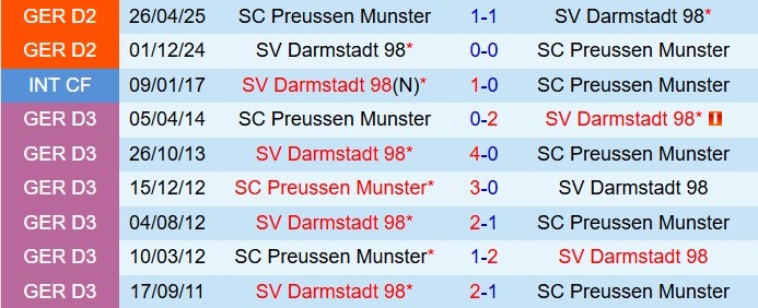 Nhận định Darmstadt vs Preussen Munster 19h30 ngày 1412 (Hạng 2 Đức 202526) 1