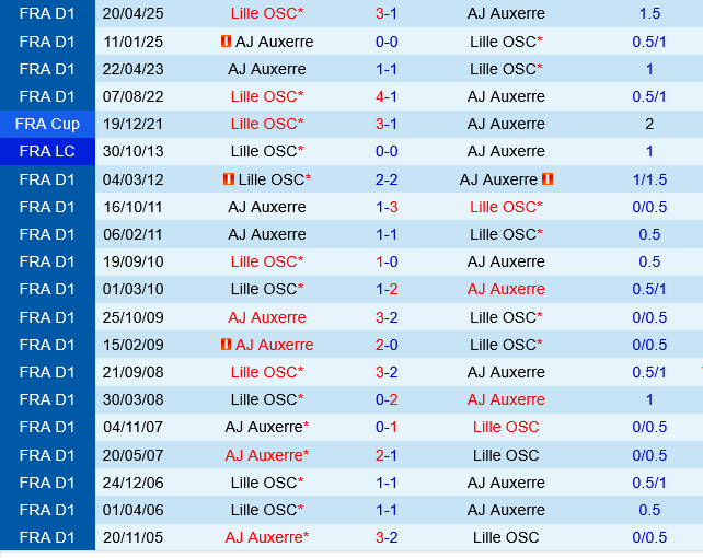 Auxerre vs Lille Auxerre vs Lille