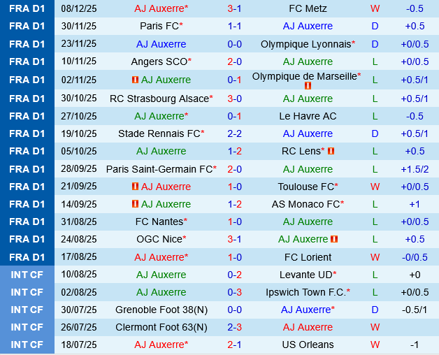 Auxerre vs Lille Auxerre vs Lille