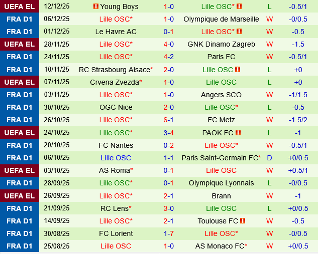 Auxerre vs Lille Auxerre vs Lille