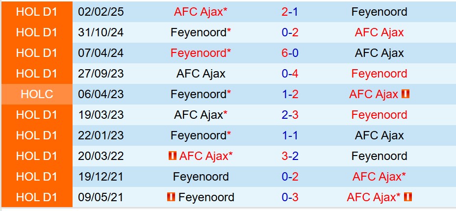 Nhận định Ajax vs Feyenoord 20h30 ngày 1412 (VĐQG Hà Lan) 1