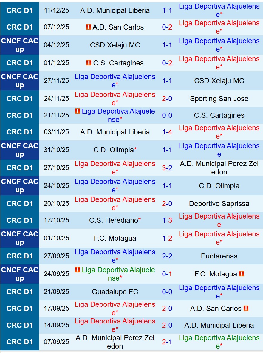 Nhận định Alajuelense vs Municipal Liberia 9h00 ngày 1412 (VĐQG Costa Rica) 1 Nhận định Alajuelense vs Municipal Liberia 9h00 ngày 1412 (VĐQG Costa Rica) 1