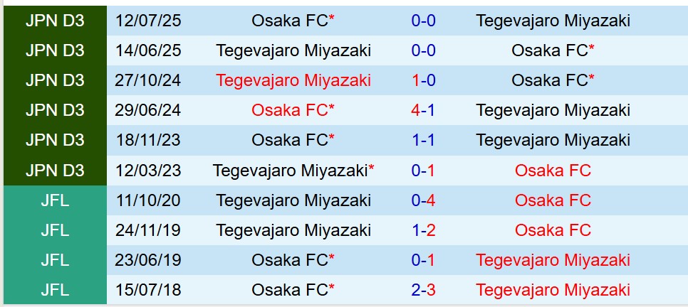 Nhận định FC Osaka vs Tegevajaro Miyazaki 11h00 ngày 1412 (Play-off Hạng 2 Nhật Bản) 1 Nhận định FC Osaka vs Tegevajaro Miyazaki 11h00 ngày 1412 (Play-off Hạng 2 Nhật Bản) 1
