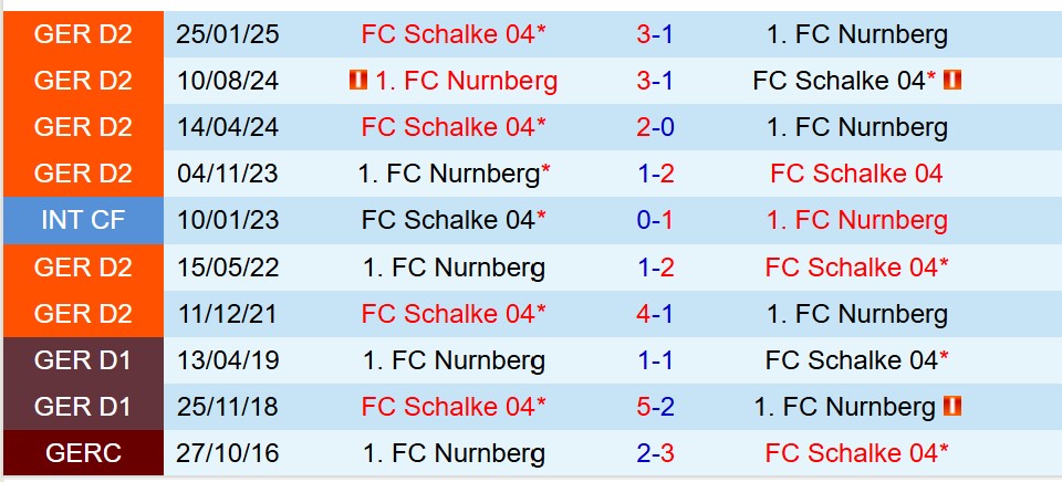 Nhận định Schalke vs Nurnberg 19h30 ngày 1412 (Hạng 2 Đức) 1