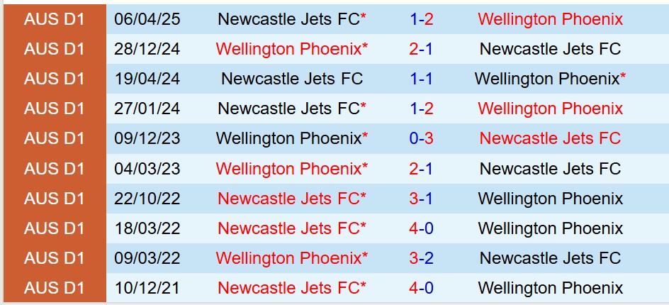 Nhận định Wellington Phoenix vs Newcastle Jets 9h00 ngày 1412 (VĐQG Australia) 1 Nhận định Wellington Phoenix vs Newcastle Jets 9h00 ngày 1412 (VĐQG Australia) 1
