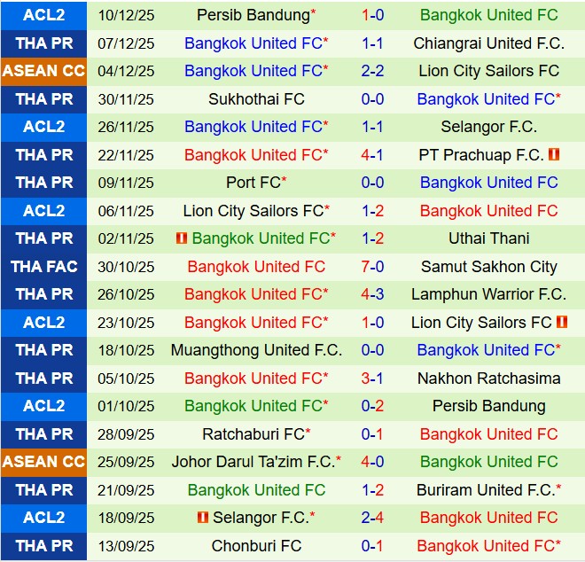 Nhận định Ayutthaya vs Bangkok United 18h00 ngày 1412 (VĐQG Thái Lan 202526) 2