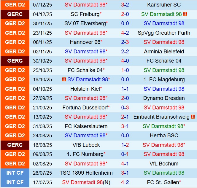 Nhận định Darmstadt vs Preussen Munster 19h30 ngày 1412 (Hạng 2 Đức 202526) 2