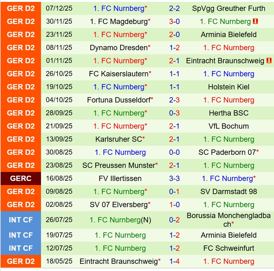 Nhận định Schalke vs Nurnberg 19h30 ngày 1412 (Hạng 2 Đức) 3