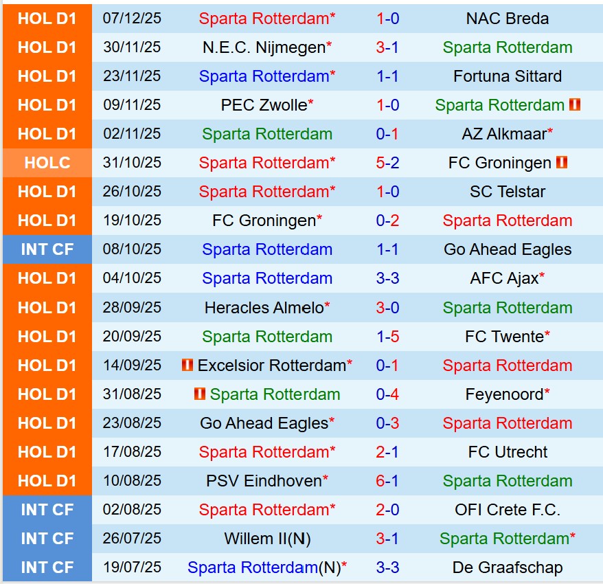 Nhận định Sparta Rotterdam vs Heerenveen 18h15 ngày 1412 (VĐQG Hà Lan) 2 Nhận định Sparta Rotterdam vs Heerenveen 18h15 ngày 1412 (VĐQG Hà Lan) 2