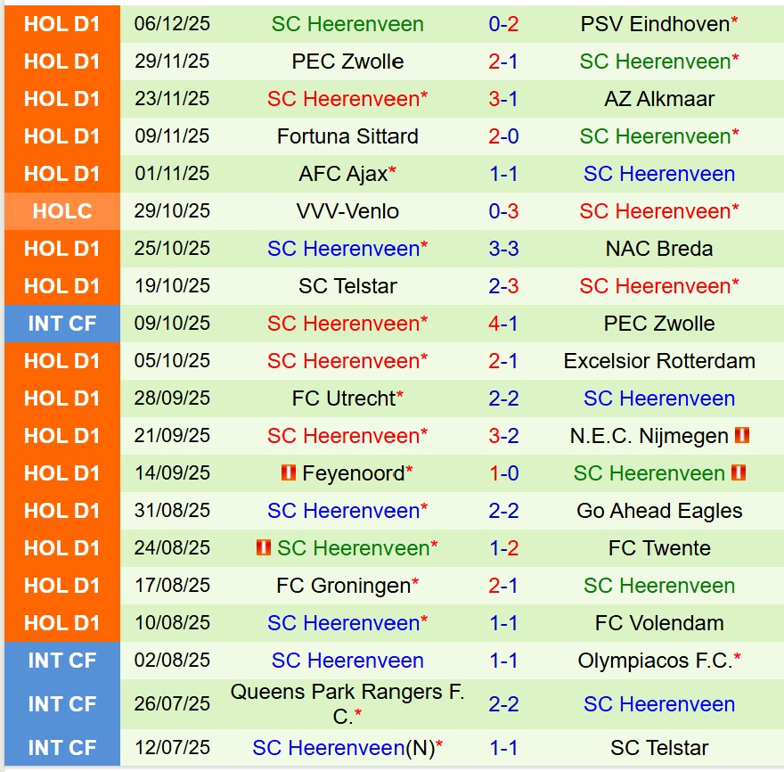 Nhận định Sparta Rotterdam vs Heerenveen 18h15 ngày 1412 (VĐQG Hà Lan) 3 Nhận định Sparta Rotterdam vs Heerenveen 18h15 ngày 1412 (VĐQG Hà Lan) 3