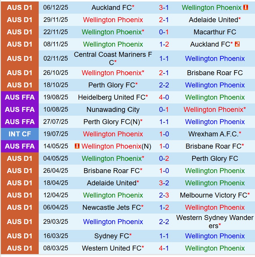Nhận định Wellington Phoenix vs Newcastle Jets 9h00 ngày 1412 (VĐQG Australia) 2 Nhận định Wellington Phoenix vs Newcastle Jets 9h00 ngày 1412 (VĐQG Australia) 2