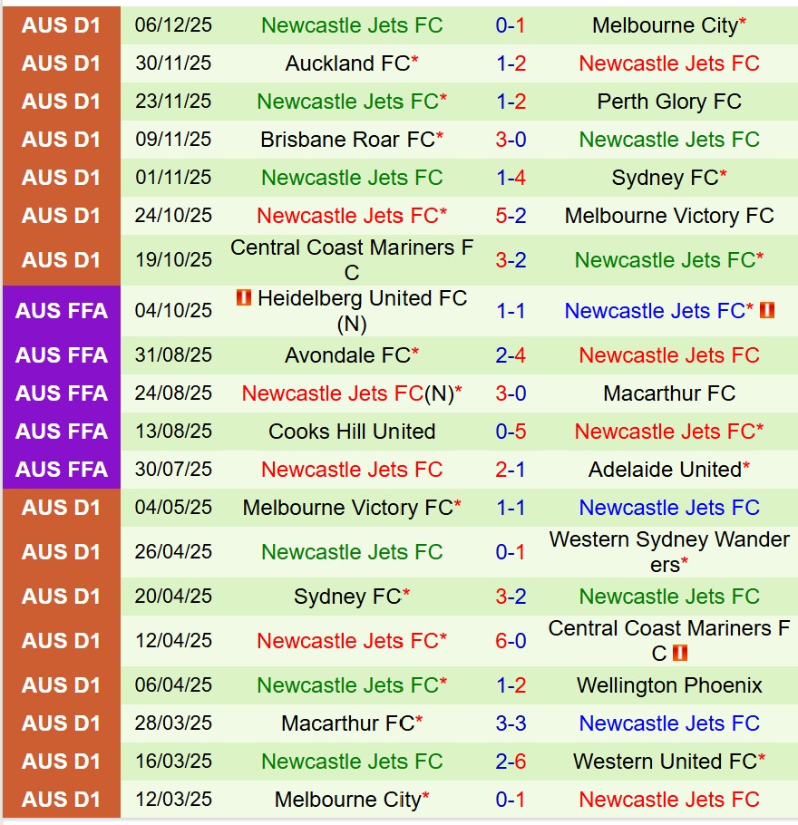 Nhận định Wellington Phoenix vs Newcastle Jets 9h00 ngày 1412 (VĐQG Australia) 3 Nhận định Wellington Phoenix vs Newcastle Jets 9h00 ngày 1412 (VĐQG Australia) 3