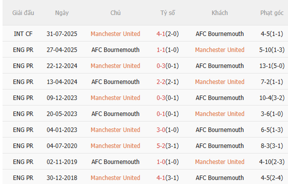 Nhận định MU vs Bournemouth (3h00 ngày 1612) Chặn mạch toàn thua 5 Nhận định MU vs Bournemouth (3h00 ngày 1612) Chặn mạch toàn thua 5