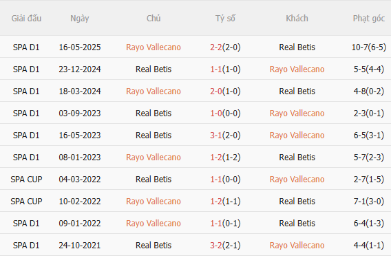 Nhận định Rayo Vallecano vs Betis (3h00 ngày 1612) Dễ chia điểm 5 Nhận định Rayo Vallecano vs Betis (3h00 ngày 1612) Dễ chia điểm 5