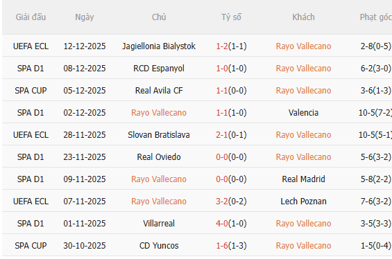 Nhận định Rayo Vallecano vs Betis (3h00 ngày 1612) Dễ chia điểm 3 Nhận định Rayo Vallecano vs Betis (3h00 ngày 1612) Dễ chia điểm 3