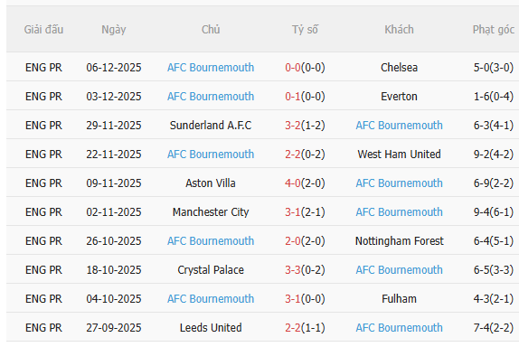 Nhận định MU vs Bournemouth (3h00 ngày 1612) Chặn mạch toàn thua 4 Nhận định MU vs Bournemouth (3h00 ngày 1612) Chặn mạch toàn thua 4